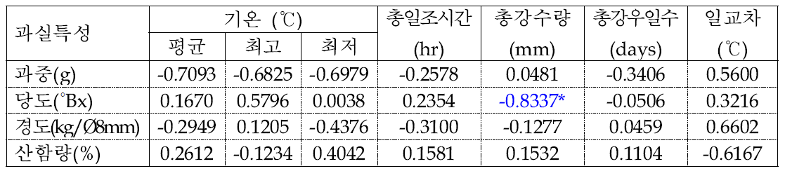 사과 후지 품종의 생육기(4～10월) 기상요소와 과실특성간의 상관관계 분석