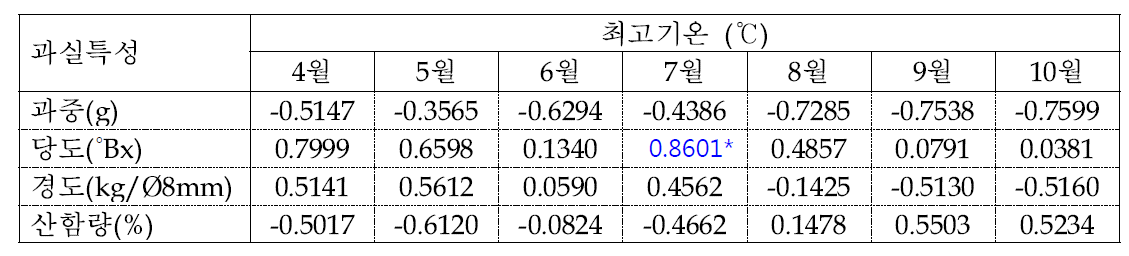 사과 후지 품종의 생육기(4～10월) 최고기온과 과실특성간의 상관관계 분석