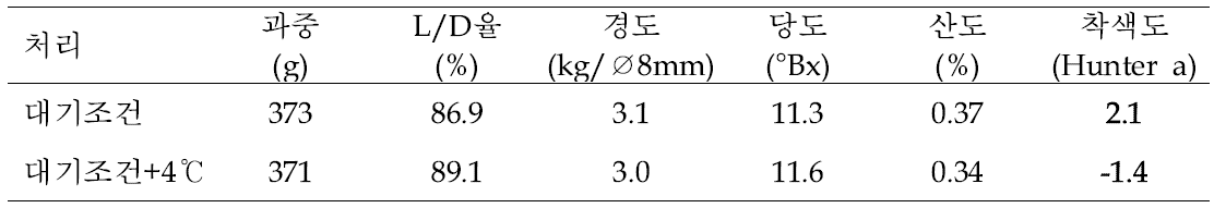 온도 상승에 따른 사과 후지 품종의 과실특성 조사