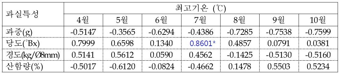 사과 후지 품종의 생육기(4～10월) 최고기온과 과실특성간의 상관관계 분석