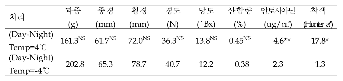 야간온도 차이에 따른 사과 후지 품종의 과실특성 조사