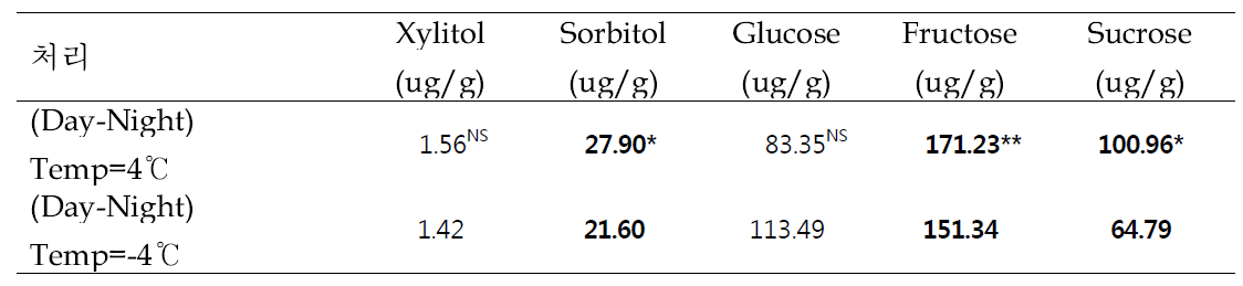 야간온도 차이에 따른 사과 후지 품종의 과육 당함량 조사