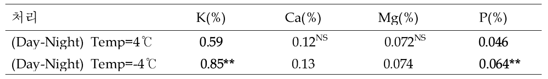 야간온도 차이에 따른 사과 후지 품종의 과피 무기성분 비교