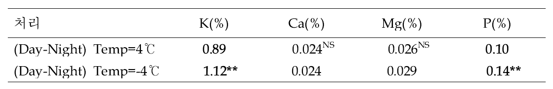 야간온도 차이에 따른 사과 후지 품종의 과육 무기성분 비교