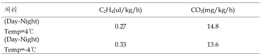 야간온도 차이에 따른 사과 후지 품종의 에틸렌 및 CO2 발생량
