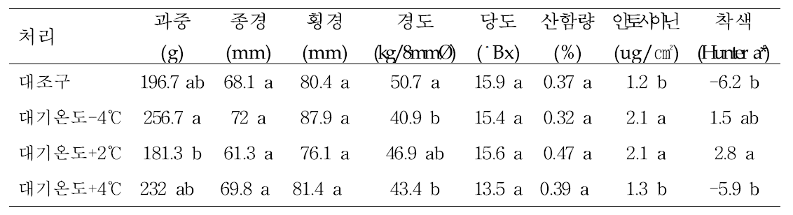 야간온도 처리에 따른 사과 후지 품종의 과실특성 조사