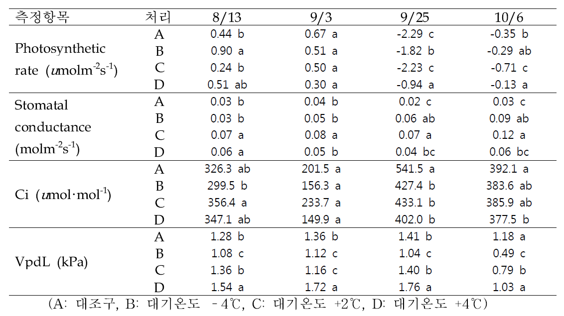 처리에 따른 시기별 사과 ‘후지’잎의 광합성 변화(오후 9시)