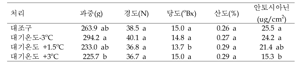 야간 온도 처리에 의한 사과 ‘홍로’의 과실품질