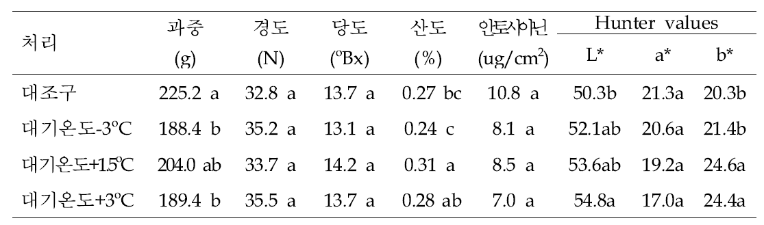 야간 온도 처리에 의한 사과 ‘후지’의 과실품질