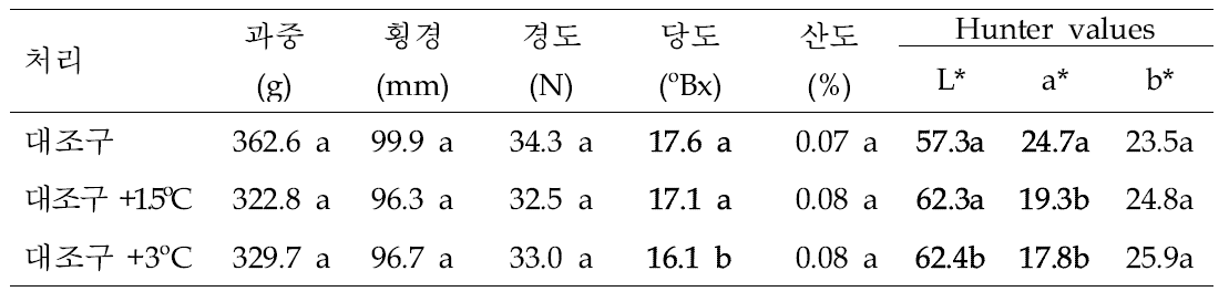 야간 온도 처리에 의한 사과 ‘홍로’의 과실품질