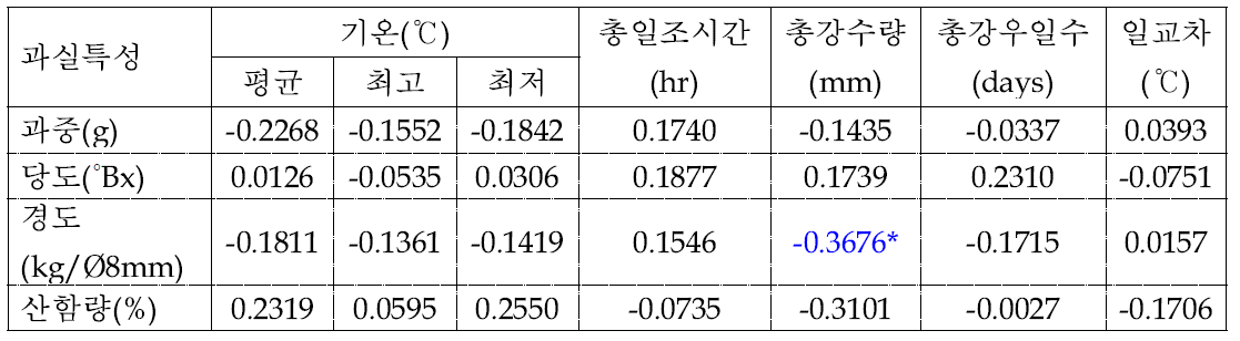 배 원황 품종의 생육기(4～9월) 기상요소와 과실특성간의 상관관계 분