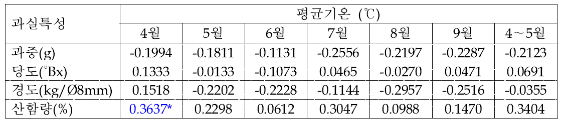 배 원황 품종의 생육기(4～9월) 평균기온과 과실특성간의 상관관계 분석