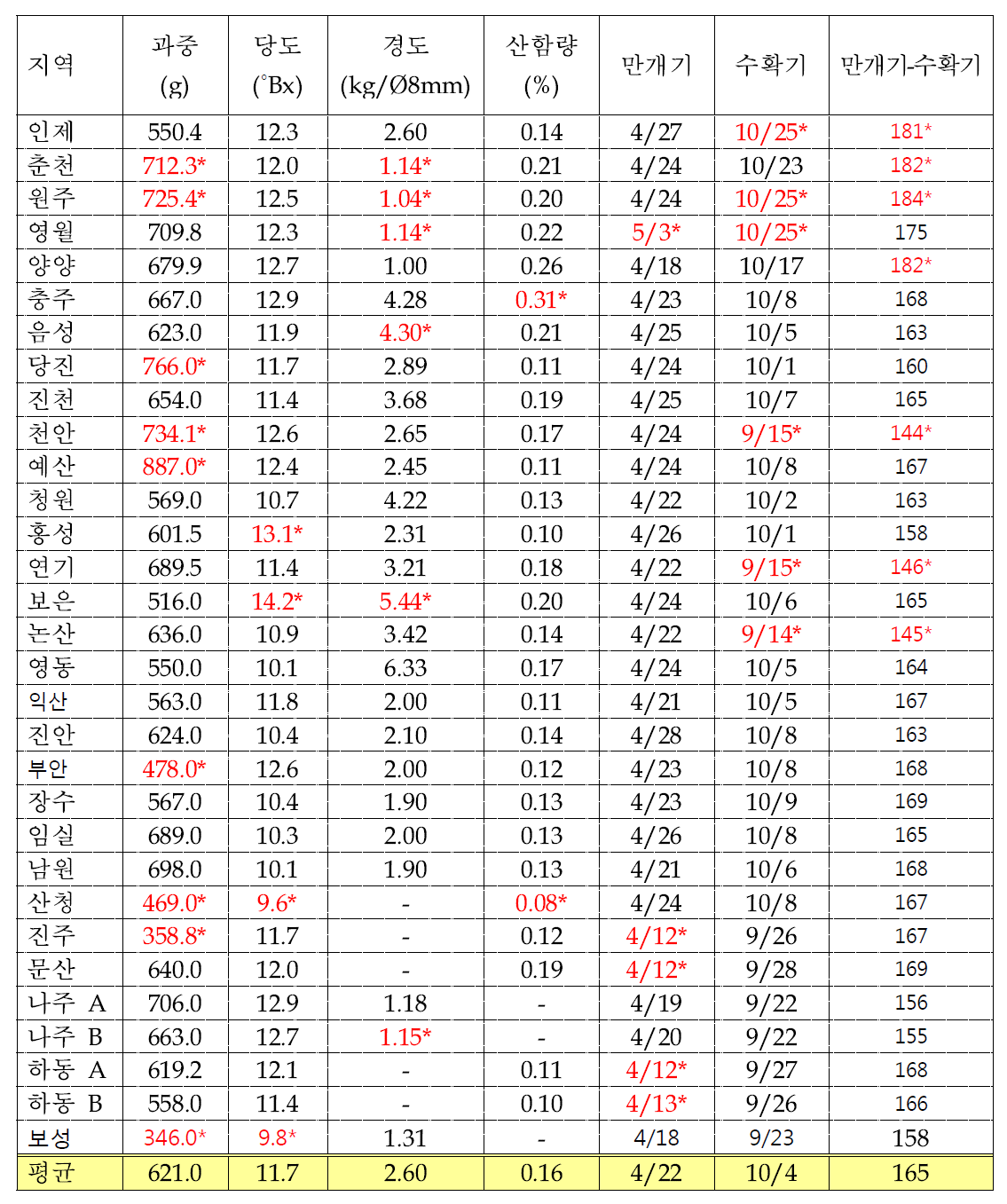 배 신고 품종의 지역별 과실특성 및 생물계절 양