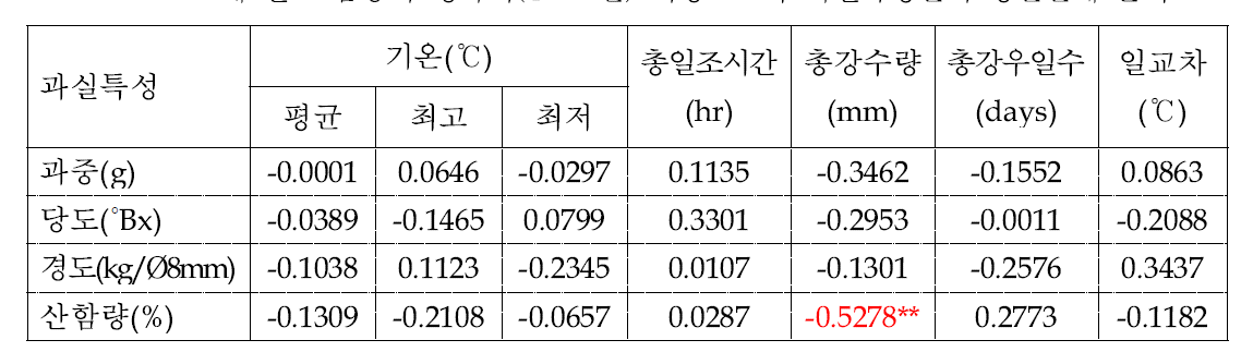 배 신고 품종의 생육기(4～10월) 기상요소와 과실특성간의 상관관계 분석