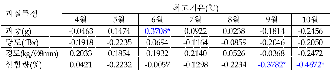 배 신고 품종의 생육기(4～10월) 최고기온과 과실특성간의 상관관계