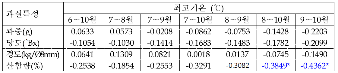 배 신고 품종의 생육기(4～10월) 최고기온과 과실특성간의 상관관계