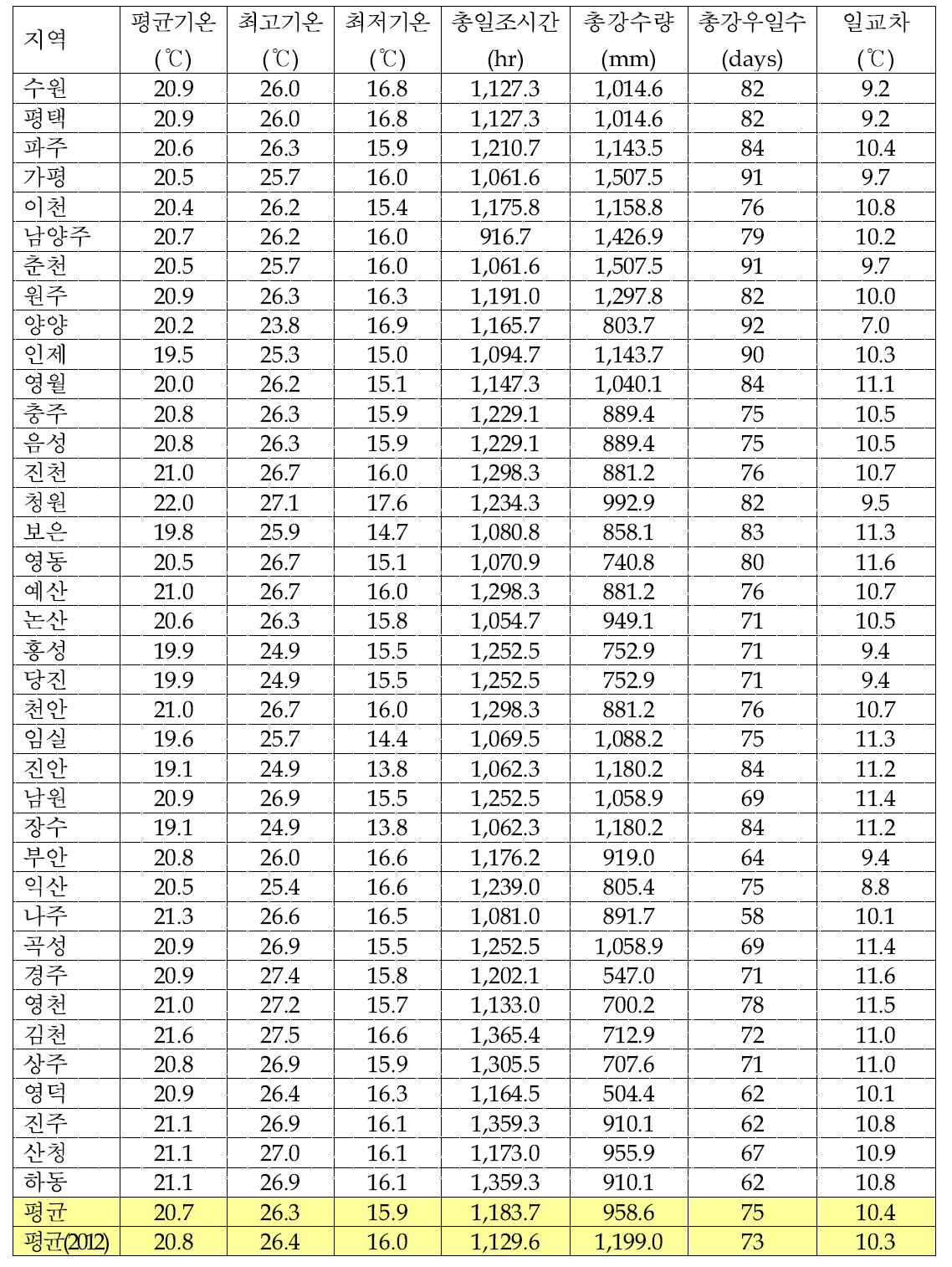 조사지역의 배 원황 품종의 생육기(4～9월) 기상요소