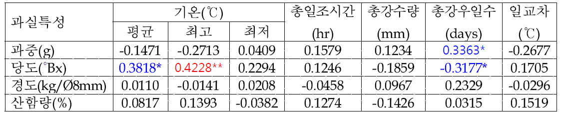 배 원황 품종의 생육기(4～9월) 기상요소와 과실특성간의 상관관계 분석