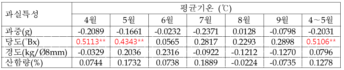 배 원황 품종의 생육기(4～9월) 평균기온과 과실특성간의 상관관계 분석