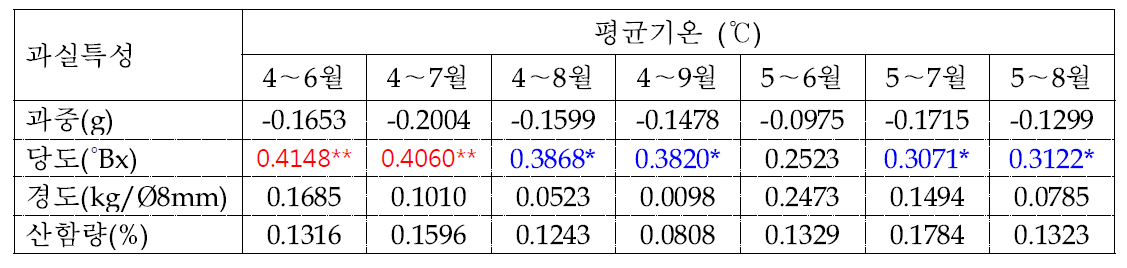 배 원황 품종의 생육기(4～9월) 평균기온과 과실특성간의 상관관계 분석