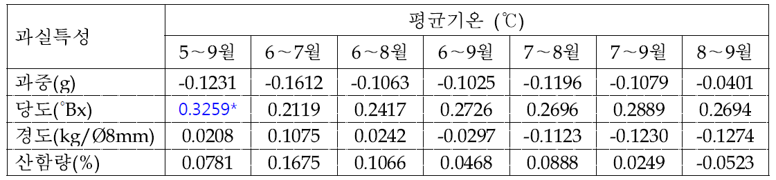 배 원황 품종의 생육기(4～9월) 평균기온과 과실특성간의 상관관계 분석