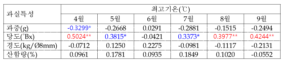 배 원황 품종의 생육기(4～9월) 최고기온과 과실특성간의 상관관계 분석