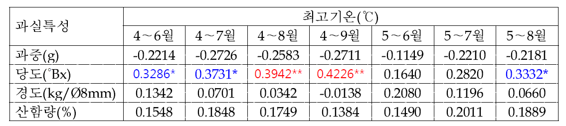 배 원황 품종의 생육기(4～9월) 최고기온과 과실특성간의 상관관계 분석