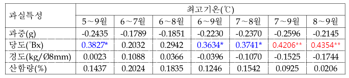 배 원황 품종의 생육기(4～9월) 최고기온과 과실특성간의 상관관계 분석