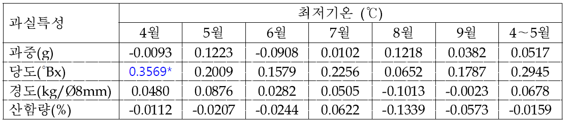 배 원황 품종의 생육기(4～9월) 최저기온과 과실특성간의 상관관계 분석