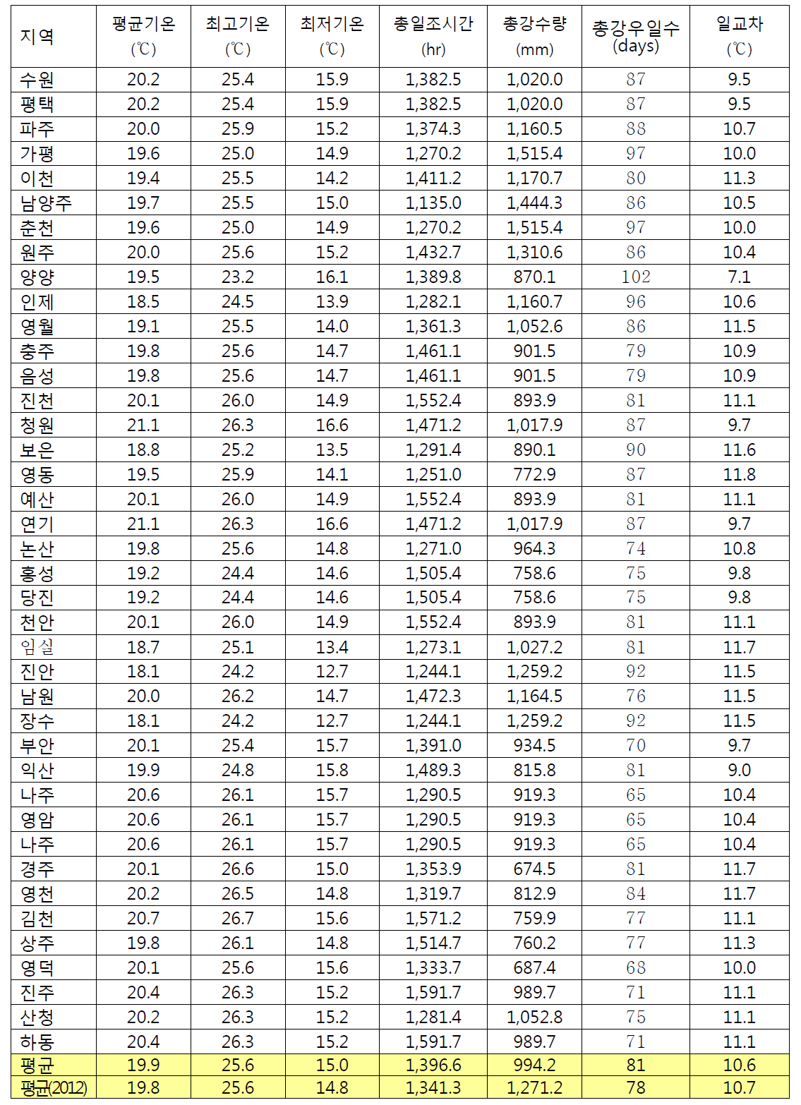 조사 지역의 배 신고 품종의 생육기(4～10월) 기상요소