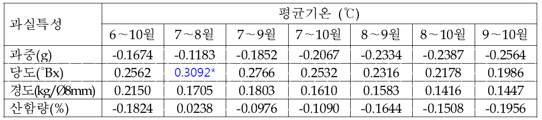 배 신고 품종의 생육기(4～10월) 평균기온과 과실특성간의 상관관계 분석