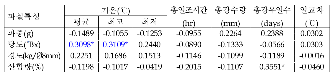 배 신고 품종의 생육기(4～10월) 기상요소와 과실특성간의 상관관계 분석