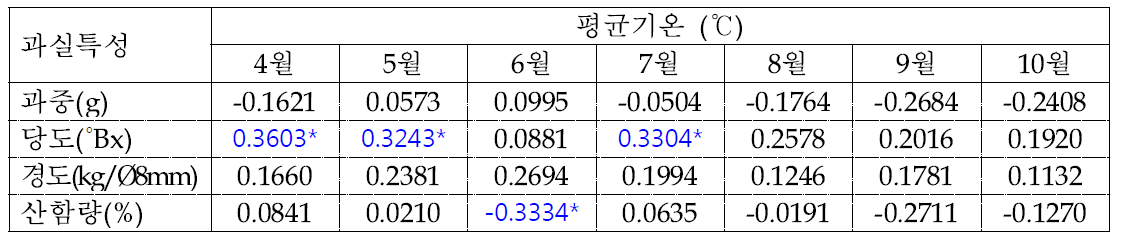 배 신고 품종의 생육기(4～10월) 평균기온과 과실특성간의 상관관계 분석