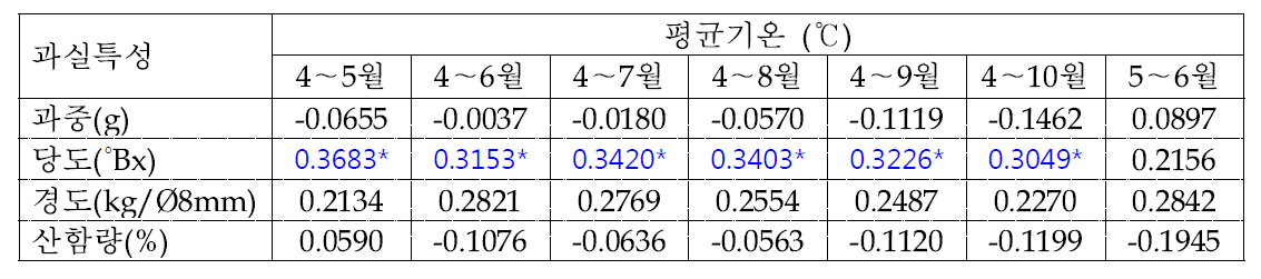 배 신고 품종의 생육기(4～10월) 평균기온과 과실특성간의 상관관계 분석