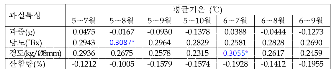 배 신고 품종의 생육기(4～10월) 평균기온과 과실특성간의 상관관계 분석