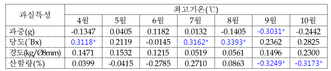 배 신고 품종의 생육기(4～10월) 최고기온과 과실특성간의 상관관계 분석