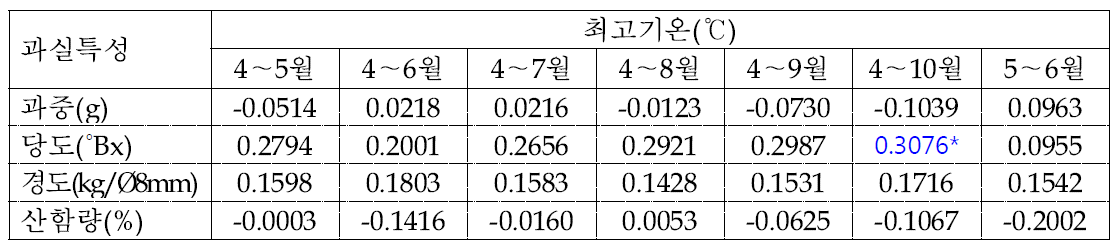 배 신고 품종의 생육기(4～10월) 최고기온과 과실특성간의 상관관계 분석