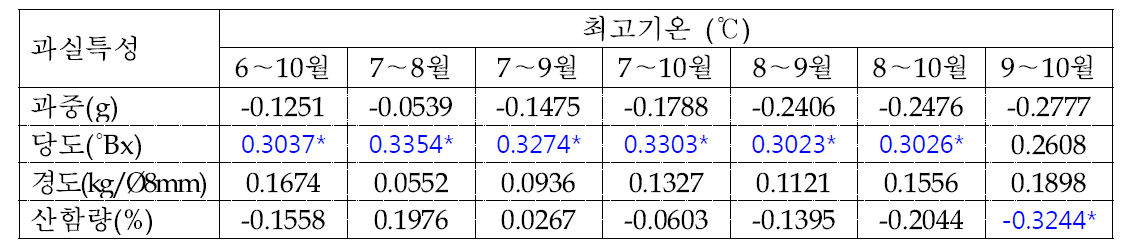 배 신고 품종의 생육기(4～10월) 최고기온과 과실특성간의 상관관계 분석