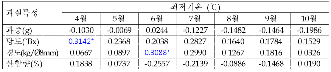 배 신고 품종의 생육기(4～10월) 최저기온과 과실특성간의 상관관계 분석