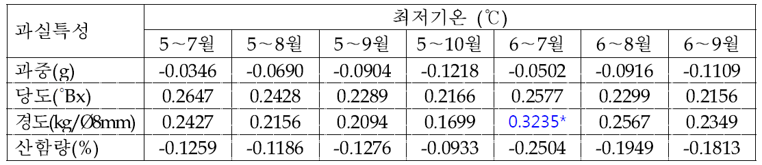 배 신고 품종의 생육기(4～10월) 최저기온과 과실특성간의 상관관계 분석