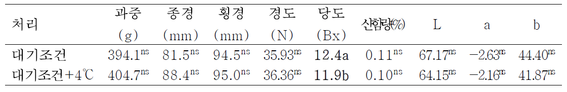 온도 상승에 따른 배 ‘신고’의 과실 특성 조사