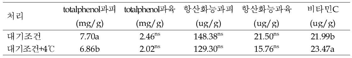 온도 상승에 따른 배 ‘신고’의 과실 내부 물질 조사