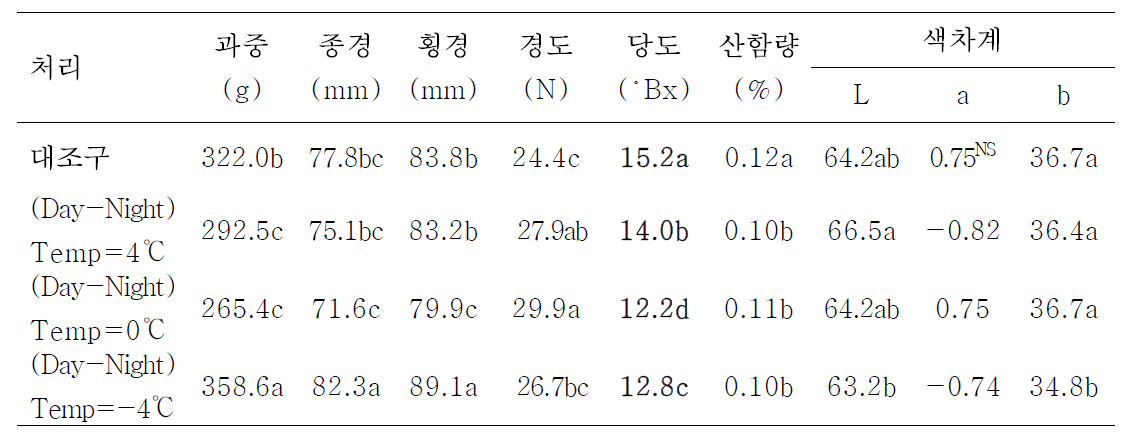 야간온도 차이에 따른 배 신고 품종의 과실특성 조사