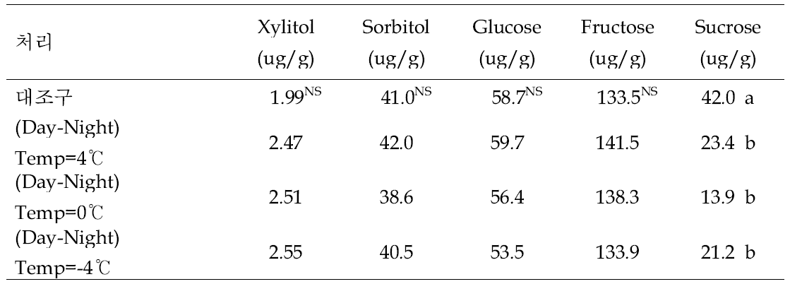 야간온도 차이에 따른 배 신고 품종의 과실의 당 함량 비교