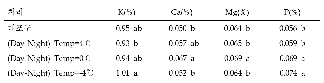 야간온도 차이에 따른 배 신고 품종의 과피의 무기성분 비교