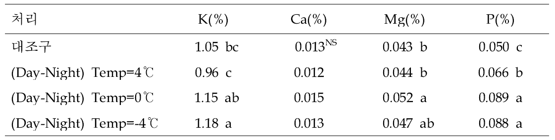 야간온도 차이에 따른 배 신고 품종의 과육의 무기성분 비교