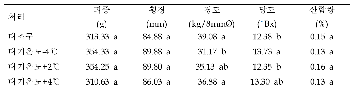 야간온도 처리에 따른 배 신고 품종의 과실특성 조사(9/22: 1차 수확)