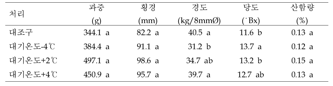 야간온도 처리에 따른 배 신고 품종의 과실특성 조사 (9/29: 2차 수확)