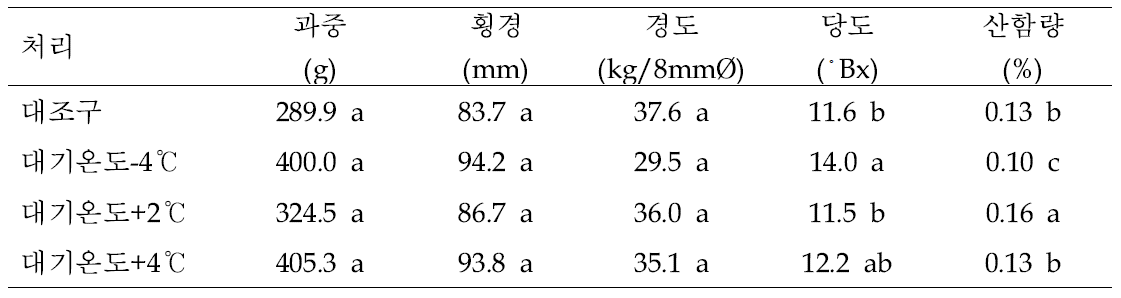 야간온도 처리에 따른 배 신고 품종의 과실특성 조사 (10/6: 3차 수확)