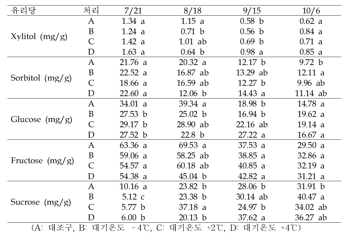 야간온도 처리에 따른 시기별 배 ‘신고’의 과육 내 유리당 함량